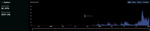 Solana DEX volume doubles Ethereum's in bullish run
