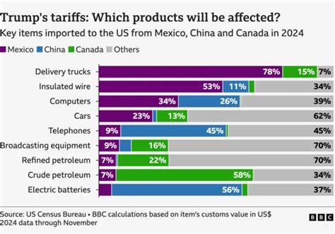 Canada Exports to US Keep Falling as Tariffs Curb Shipments