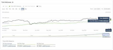 In Profit Bitcoin addresses reduce to 75% post-market crash - Cryptopolitan