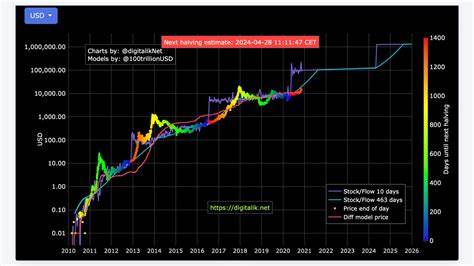 Six-figure bitcoin price record in play after flash crash, analyst says