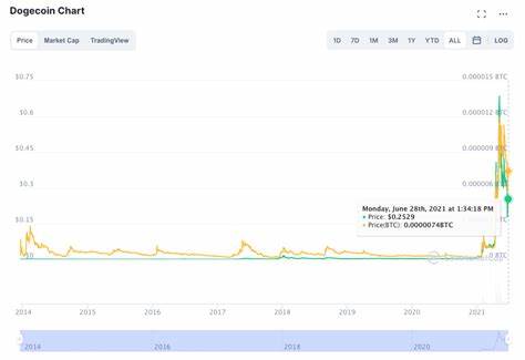 Dogecoin Price Prediction: Analyst Sounds Alarm on DOGE, Says This $0.03 Altcoin Rival Will Get You 1,600% by Q4 2024 - Brave New Coin Insights