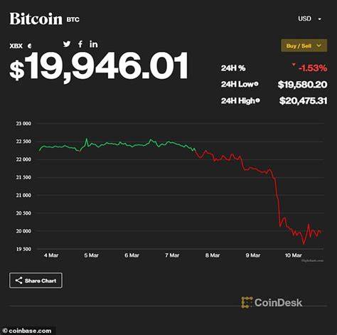 More than $70 billion wiped off crypto market in 24 hours as bitcoin drops below $20,000 - CNBC