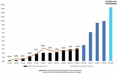 MARA Delivers Record Profits as Bitcoin Holdings Surge 197% to $4.6 Billion - Finance Magnates