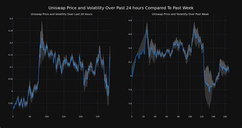 Cryptocurrency Uniswap's Price Increased More Than 3% Within 24 hours