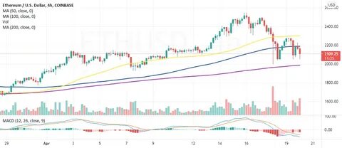 Ethereum Price Forecast: ETH could decline to $2,200 amid rising US inflation and exchange reserves - Head Topics