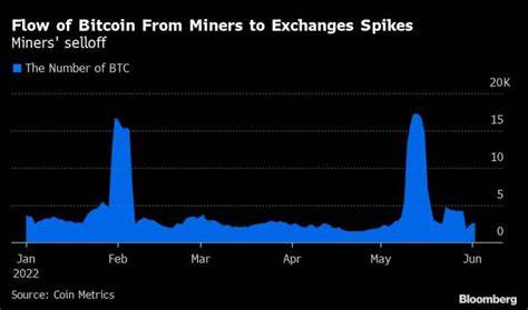 Bitcoin Lingers Near September Lows Amid Drop of 40% From Record - Bloomberg