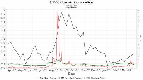 Enovix (ENVX) Jumps 20.76% as Lawmakers Rethink Clean Energy Credit Cuts