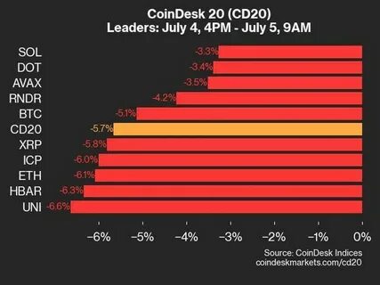 CoinDesk 20 Performance Update: Ripple's XRP Drops 5.1% as Nearly All Assets Decline - MSN