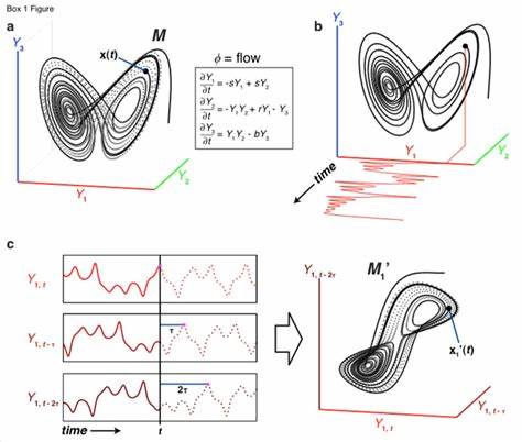 Takens Embedding Theorem