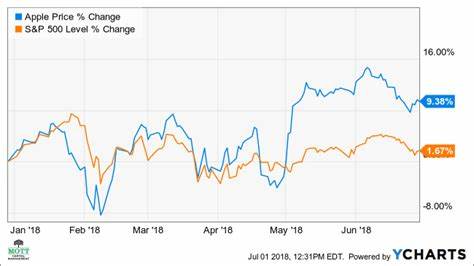 Apple Stock Rises on Strong Earnings