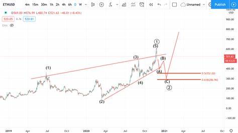 Ethereum Price Prediction As Elliott Wave Theory Hints Rally to $3400 - CoinGape