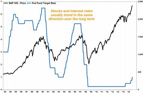 The Fed May Cut Interest Rates This Week. History Says Stocks Will Do This Next