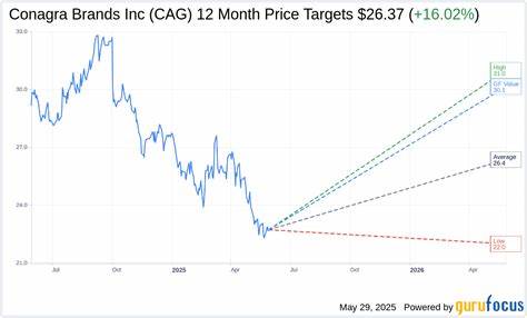 TD Cowen Trims ConAgra (CAG) Price Target, Maintains Hold Rating