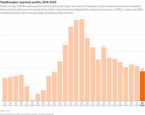 TotalEnergies maintains buybacks despite profit drop, rising debt