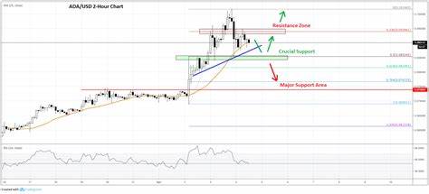 Cardano Price Analysis: ADA Faces Challenges Amid Market Volatility: Guest Post by Cryptos Newss - CoinMarketCap