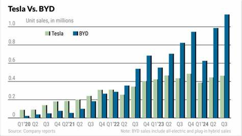 BYD's earnings spell more bad news for Tesla