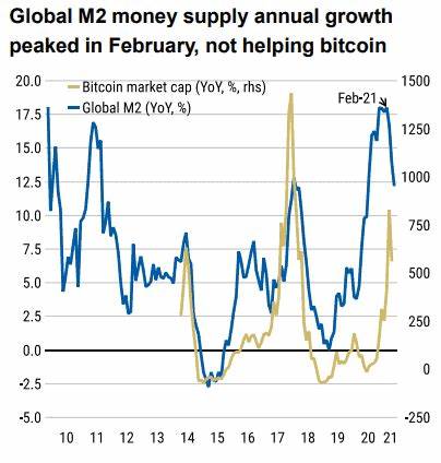 Can Bitcoin Still Hedge Against Inflation? Global Market Stress Test Casts Doubt - CCN.com