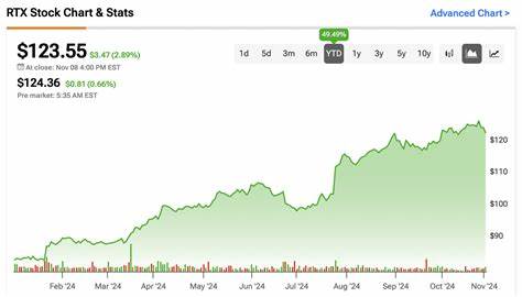 Why RTX Stock Is Down Today