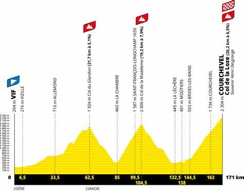 Etappe 18 - Vif > Courchevel Col de la Loze - Tour de France 2025