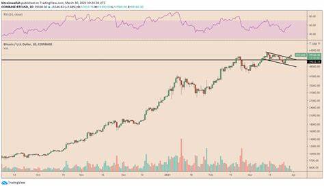 Blockchain Firm Says Bitcoin Price Might Be Headed For $60,000 – Here’s Why - TradingView