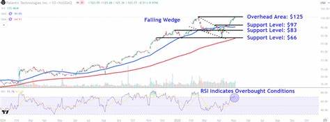 Watch These Palantir Price Levels After Monday's Rebound