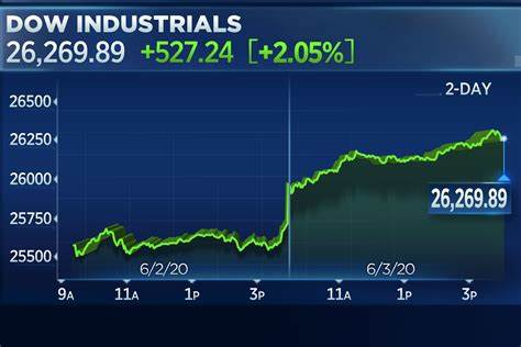 Stock market today: Dow, S&P 500 clinch fresh highs as Nvidia surges to record