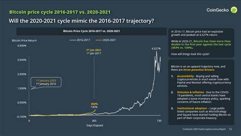 Reflecting on the cyclical changes of this round of cryptocurrency bull market, how to formulate an effective selling strategy? - chaincatcher.com