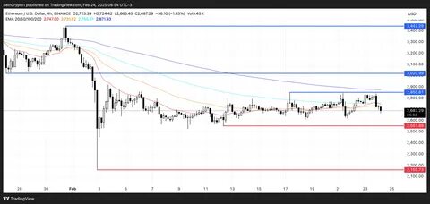 Bybit's Ethereum (ETH) Reserves Recovering - Binance
