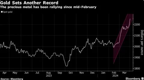 Gold prices hit record high on rate cut bets, Trump assassination attempt