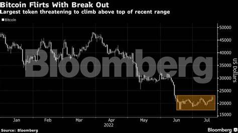 Cryptocurrencies rally — Bitcoin poised for breakout