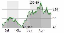 Direxion Daily Financial Bull 3X Shares Kurs - 1 Jahr