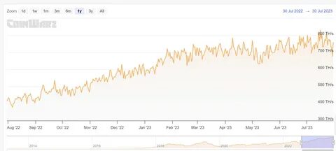 Litecoin (LTC) Hashrate Hits Fresh High: Price to Follow? - The Coin Republic