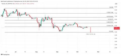 Toncoin’s Stability May Be Short-Lived as Price Correction Looms