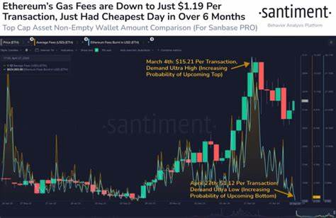 Ethereum Fees Dive: Will This Spark A Surge In Network Activity? - TradingView