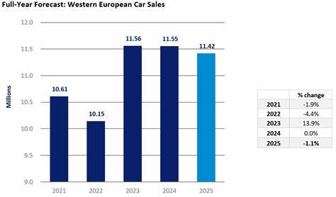 Western Europe’s car market down 1% in first half of year – GlobalData