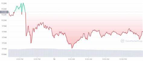 Crypto Prices Today October 9: BTC & Altcoins Turbulent But EIGEN Soars 9% - CoinGape