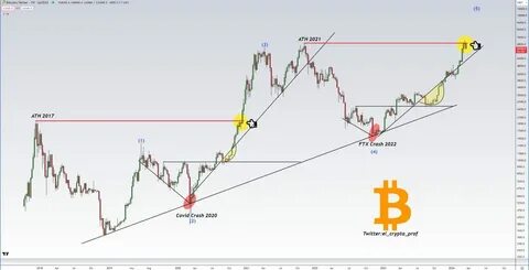 Bitcoin experiencing ‘shakeout,’ not end of 4-year cycle: Analysts - TradingView