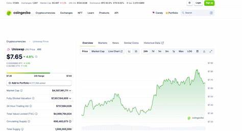 Uniswap Rallies 24% in 48-Hour V-Bounce – Can Bulls Defy Looming $7.60 Test?