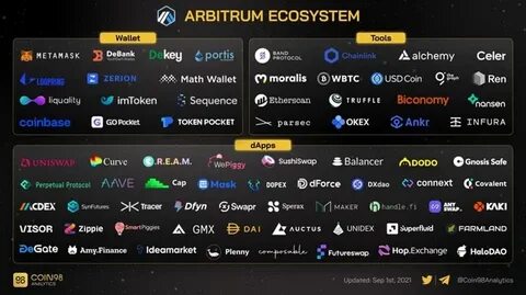 What is Arbitrum Wallet? How to use Arbitrum Wallet - Coin98 Insights