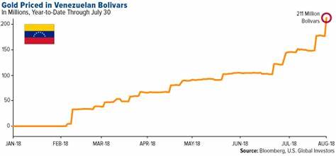Wait Until You See the Price of Gold in Venezuela Right Now - U.S. Global Investors - Commentaries - Advisor Perspectives