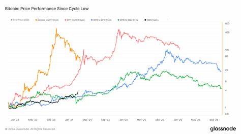 Analysis challenges Bitcoin diminishing returns theory amid recent gains - CryptoSlate