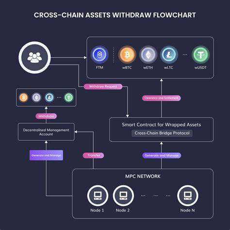 Beyond Bridges: How Is Web3 Evolving Its Cross-Chain Commerce? - The Crypto Basic