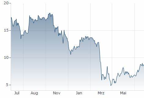 Wie viel Dogecoin sind ein Euro?