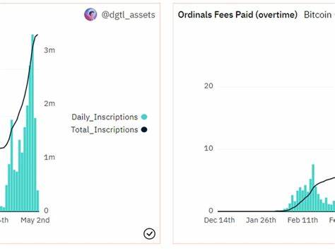 Bitcoin Ordinals Surge to 3M Inscriptions, but Most Are Just Text - CoinDesk