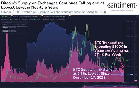 Bitcoin Reserves on Exchanges Drop to Lowest Level in Over Six Years as Public Companies Purchase 425,000 BTC - Yahoo Finance