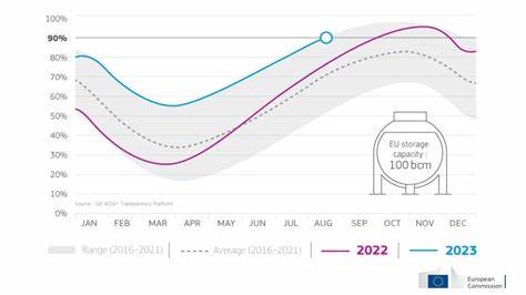 European Gas Falls on Renewables Boost, Comfortable Storage Levels