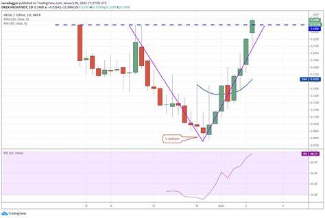 Hegic, Loopring, and FTX Token surge higher as Bitcoin price recovers - Cointelegraph