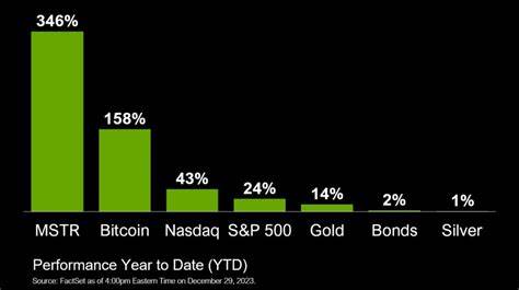 MicroStrategy is already up nearly $1B from Bitcoin in 2024 - Cointelegraph