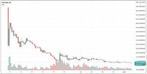 Internet Computer Price Today - ICP Price Chart & Market Cap - CoinCodex