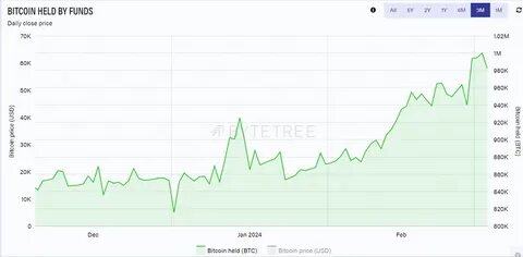 Bitcoin ETFs see over half a billion dollars in net daily outflows amid crypto price rout - The Block